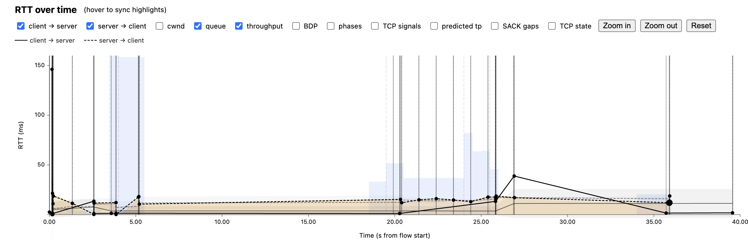 RTT over time chart for one flow: client-to-server and server-to-client RTT lines with queue and throughput overlays, layer toggles for cwnd, BDP, phases, TCP signals, SACK gaps and TCP state, and zoom controls.